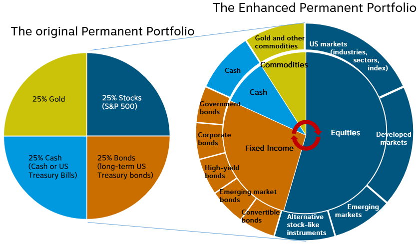 graph_enhanced-permanent-portfolio